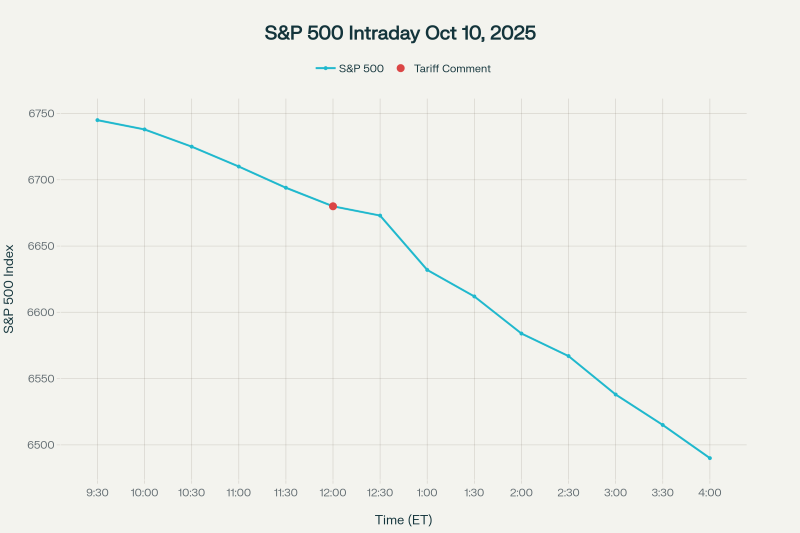 Intraday S&P 500 Selloff on October 10, 2025 – Marked by Trump's Tariff Comments Midday